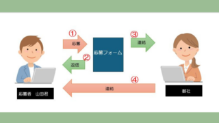 応募フォームの流れ